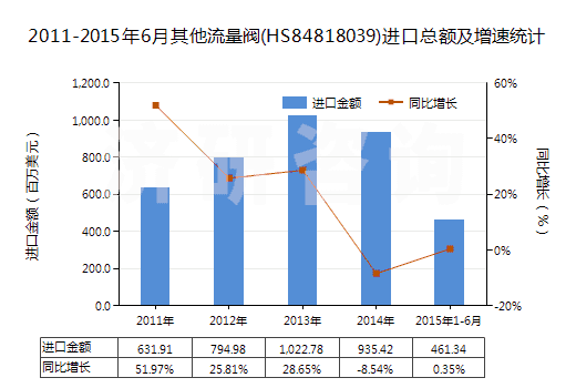 2011-2015年6月其他流量閥(HS84818039)進(jìn)口總額及增速統(tǒng)計